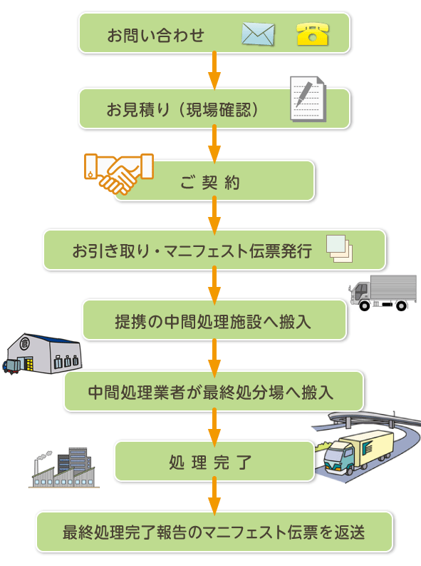 廃棄物処理の流れ