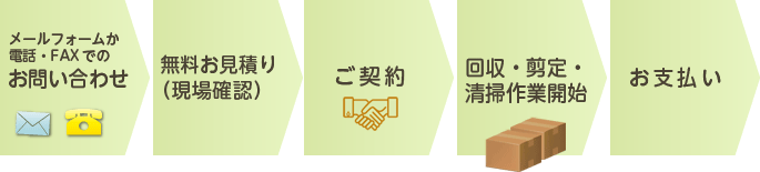 ご利用手順（お問い合わせ→無料お見積り→ご契約→作業開始→支払）