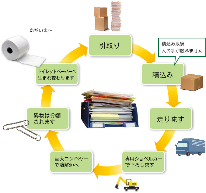 機密文書廃棄処理の仕組み